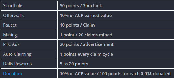 FireFaucet activity points